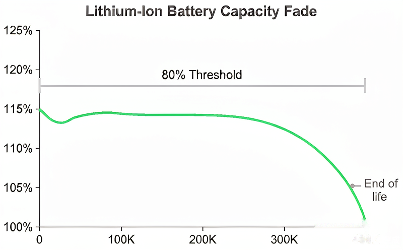 fig2-battery-capacity-fade-chart-800x500 fig2-battery-capacity-fade-chart-800x500